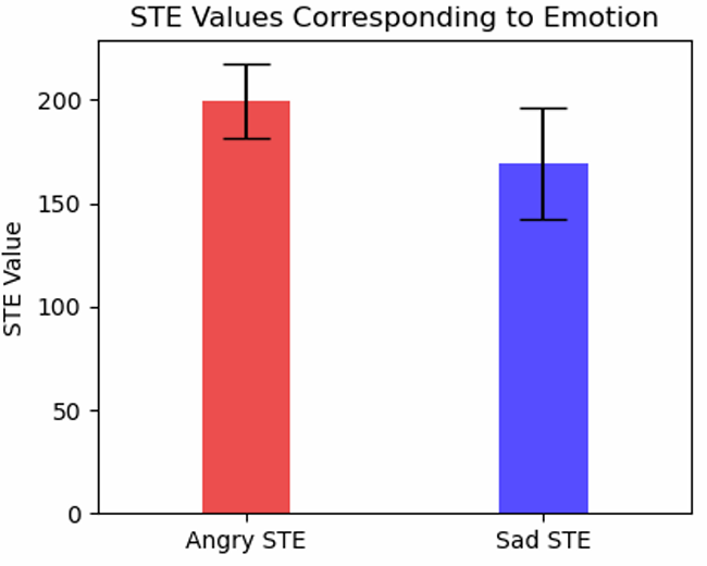 Short-term energy values across 10 trials for angry and sad audios