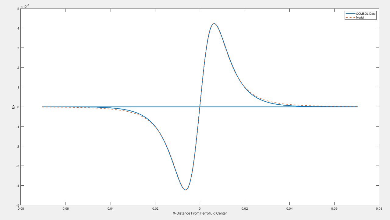 Data fitting to Magnetic Field Strength in x-direction