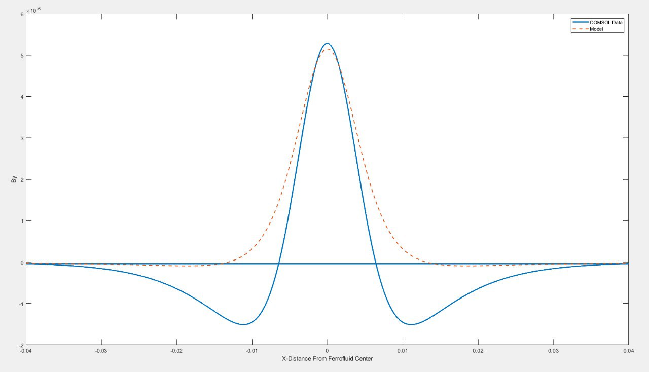 Data fitting to Magnetic Field Strength in x-direction