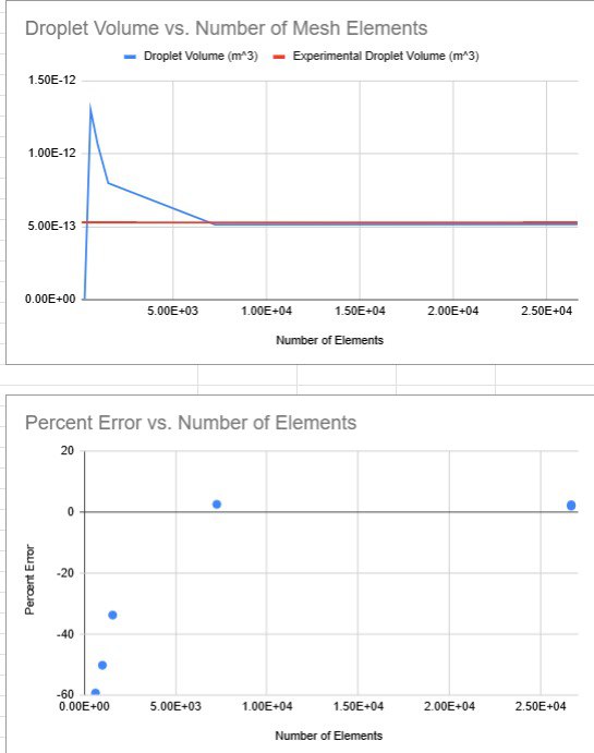 Results of Mesh Dependency Analysis on COMSOL